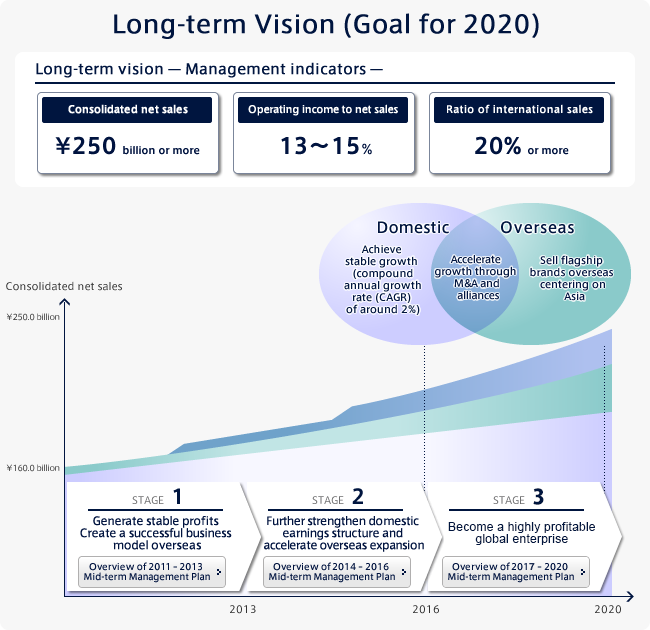 Long-term vision(Goal for 2020)